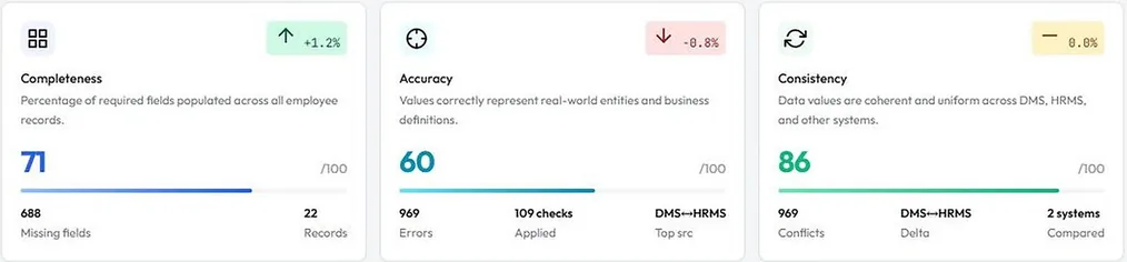Three Data Fusion quality dimension cards: Completeness 71 out of 100 with 688 missing fields, Accuracy 60 with 969 errors and 109 checks applied, Consistency 86 with 969 conflicts across two systems.