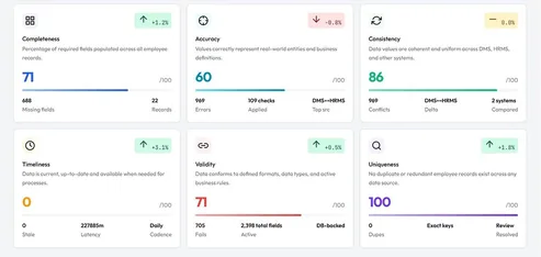 All six quality dimensions scored out of 100, each with its supporting counts.