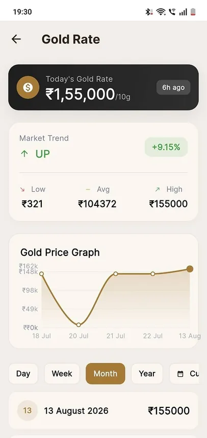 RatneshGold live gold rate screen showing today's rate, market trend, low, average and high, and a price graph with day, week, month and year toggles.